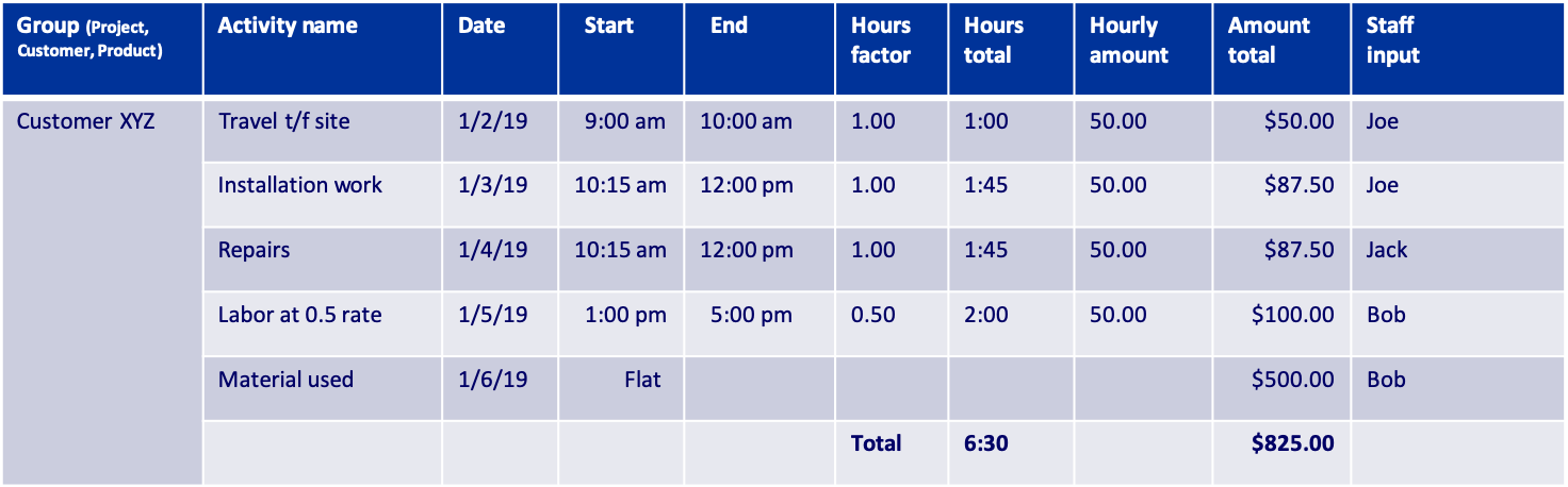 Example of time accounts for individual phases of a trade and crafts project